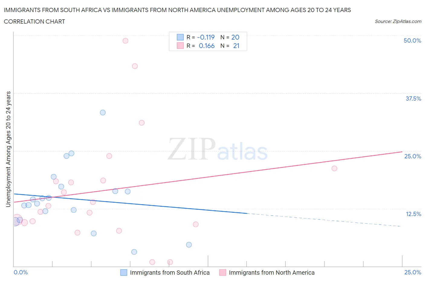 Immigrants from South Africa vs Immigrants from North America Unemployment Among Ages 20 to 24 years