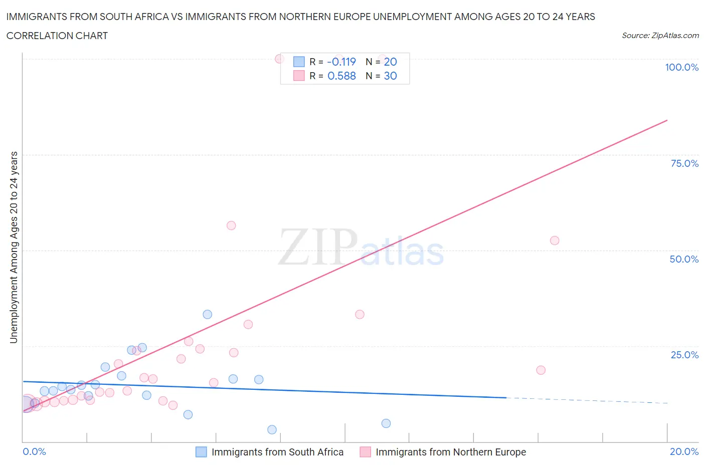 Immigrants from South Africa vs Immigrants from Northern Europe Unemployment Among Ages 20 to 24 years