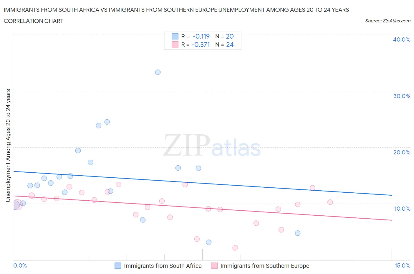 Immigrants from South Africa vs Immigrants from Southern Europe Unemployment Among Ages 20 to 24 years