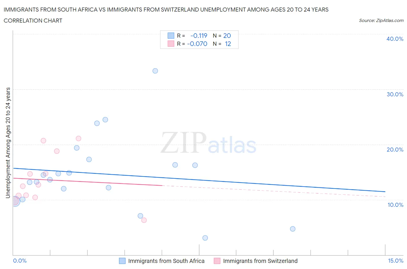 Immigrants from South Africa vs Immigrants from Switzerland Unemployment Among Ages 20 to 24 years