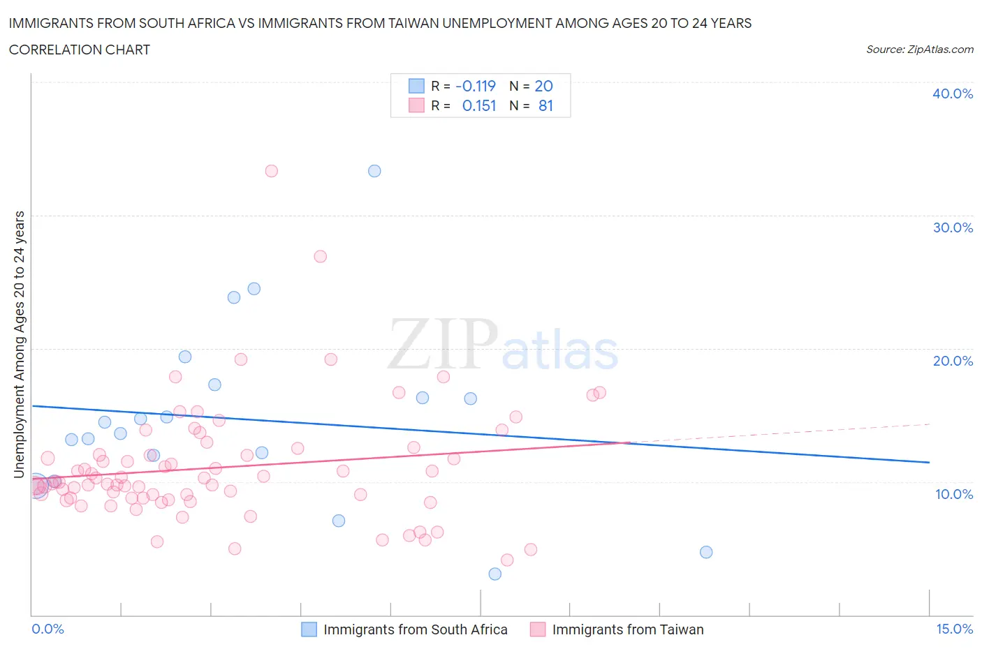 Immigrants from South Africa vs Immigrants from Taiwan Unemployment Among Ages 20 to 24 years