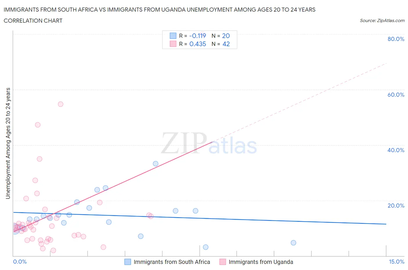 Immigrants from South Africa vs Immigrants from Uganda Unemployment Among Ages 20 to 24 years