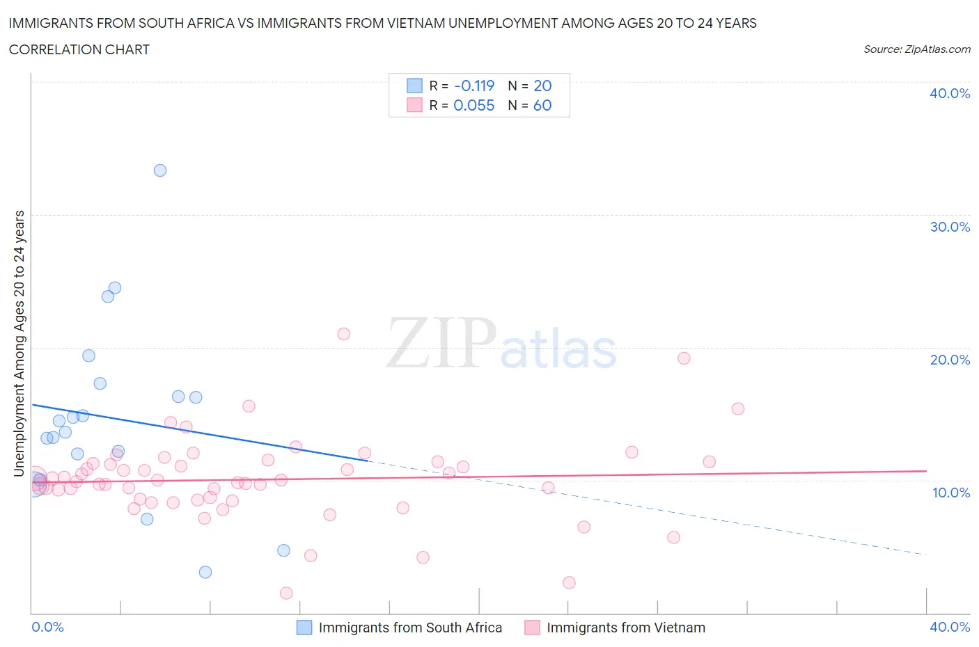 Immigrants from South Africa vs Immigrants from Vietnam Unemployment Among Ages 20 to 24 years