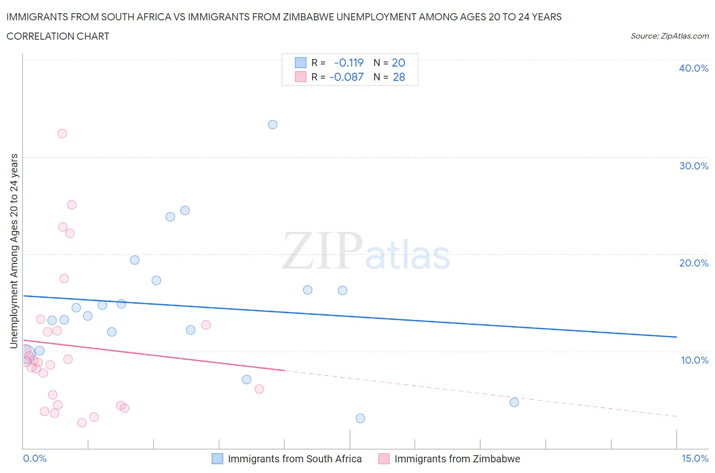 Immigrants from South Africa vs Immigrants from Zimbabwe Unemployment Among Ages 20 to 24 years
