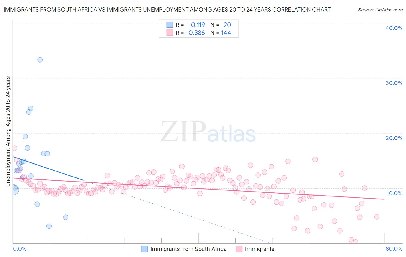 Immigrants from South Africa vs Immigrants Unemployment Among Ages 20 to 24 years