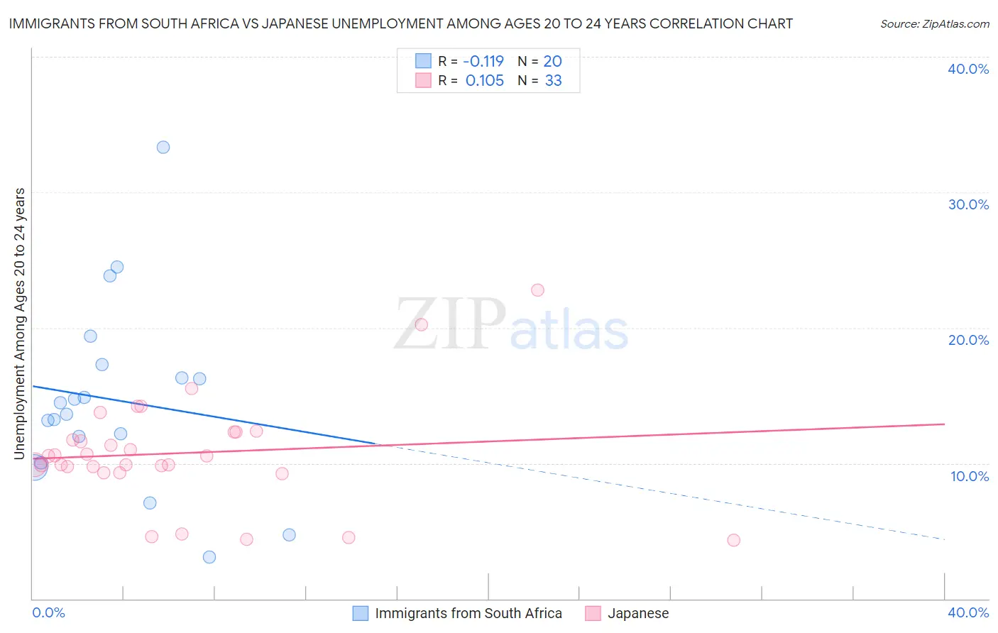 Immigrants from South Africa vs Japanese Unemployment Among Ages 20 to 24 years