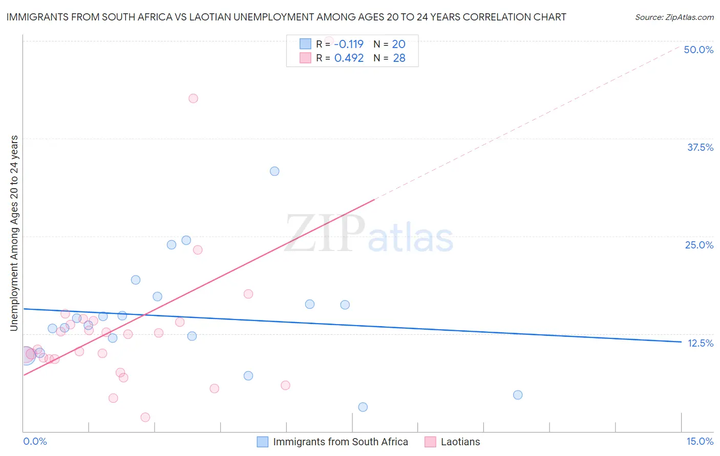 Immigrants from South Africa vs Laotian Unemployment Among Ages 20 to 24 years