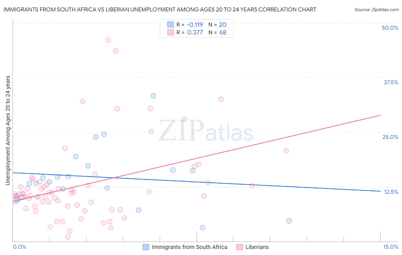 Immigrants from South Africa vs Liberian Unemployment Among Ages 20 to 24 years