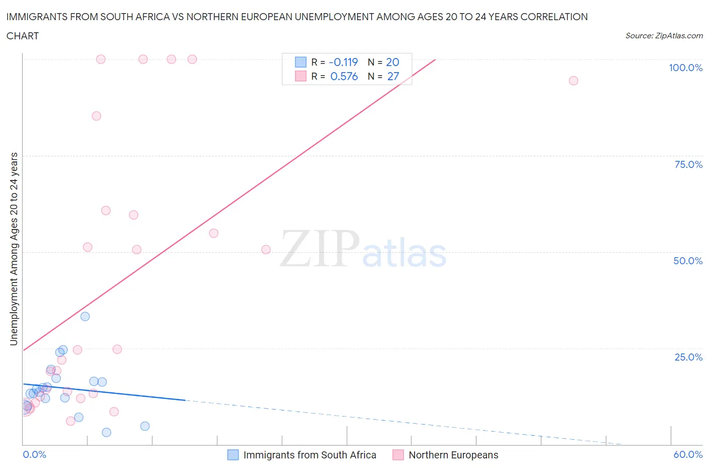 Immigrants from South Africa vs Northern European Unemployment Among Ages 20 to 24 years