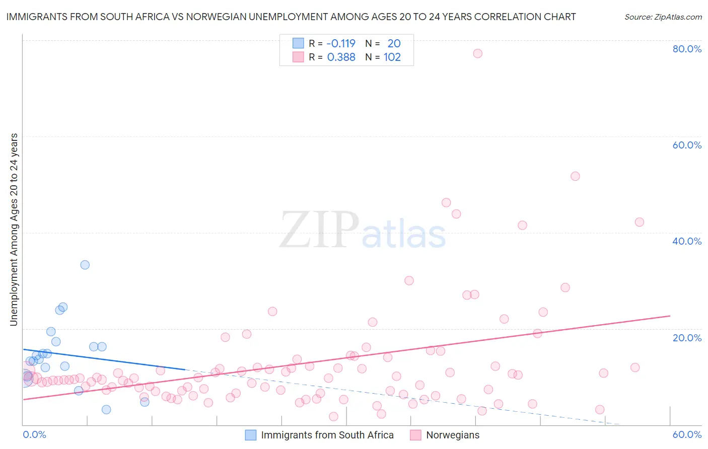 Immigrants from South Africa vs Norwegian Unemployment Among Ages 20 to 24 years