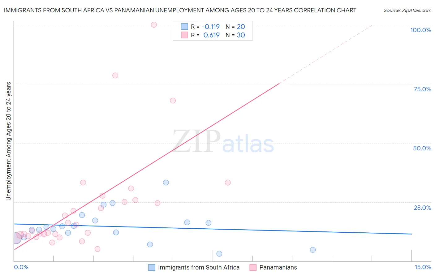 Immigrants from South Africa vs Panamanian Unemployment Among Ages 20 to 24 years