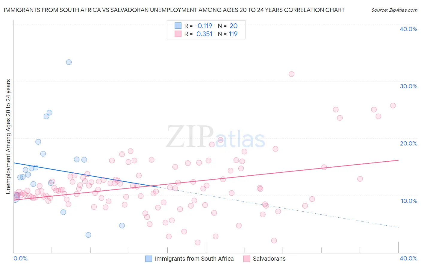 Immigrants from South Africa vs Salvadoran Unemployment Among Ages 20 to 24 years
