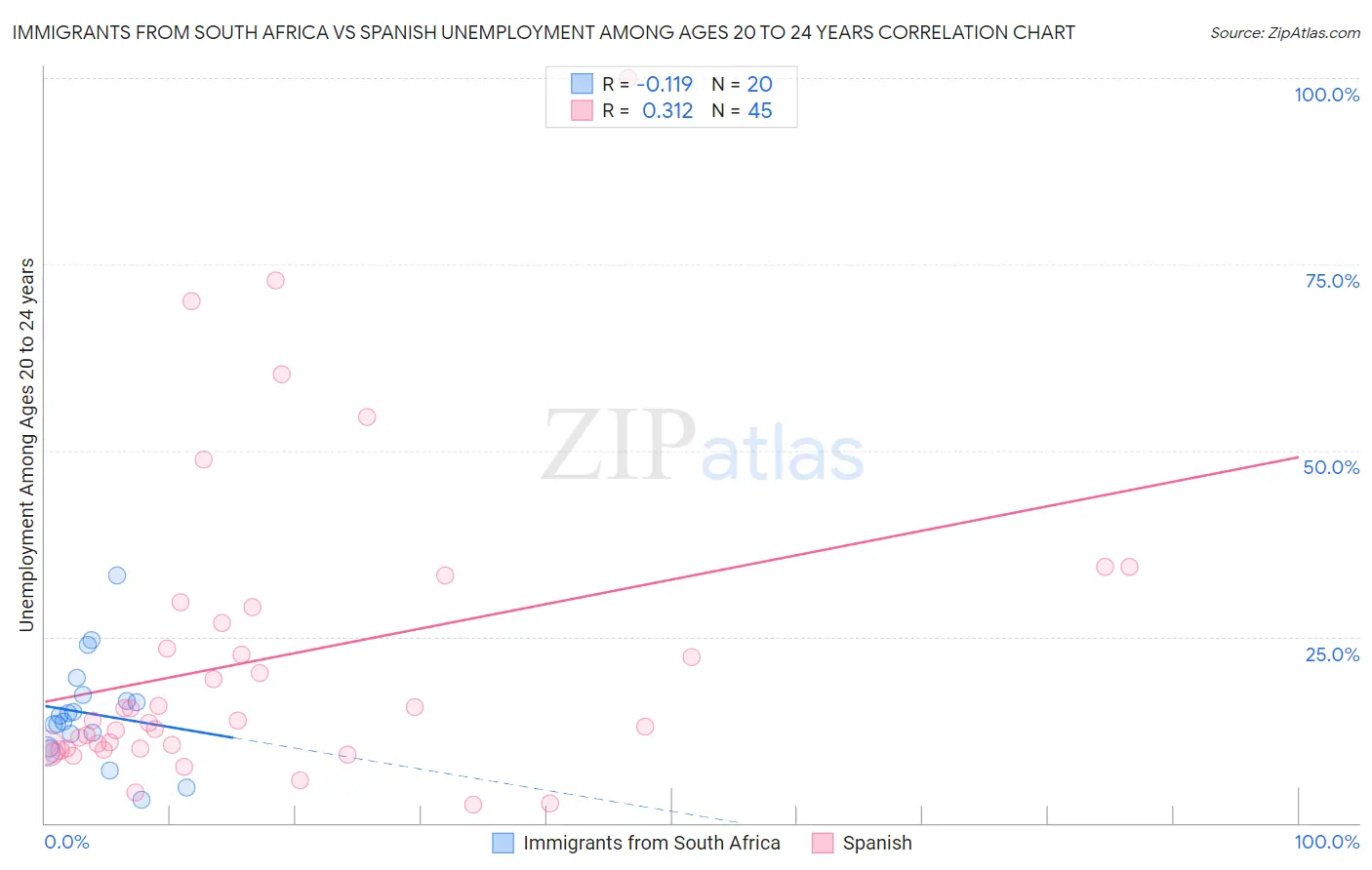 Immigrants from South Africa vs Spanish Unemployment Among Ages 20 to 24 years