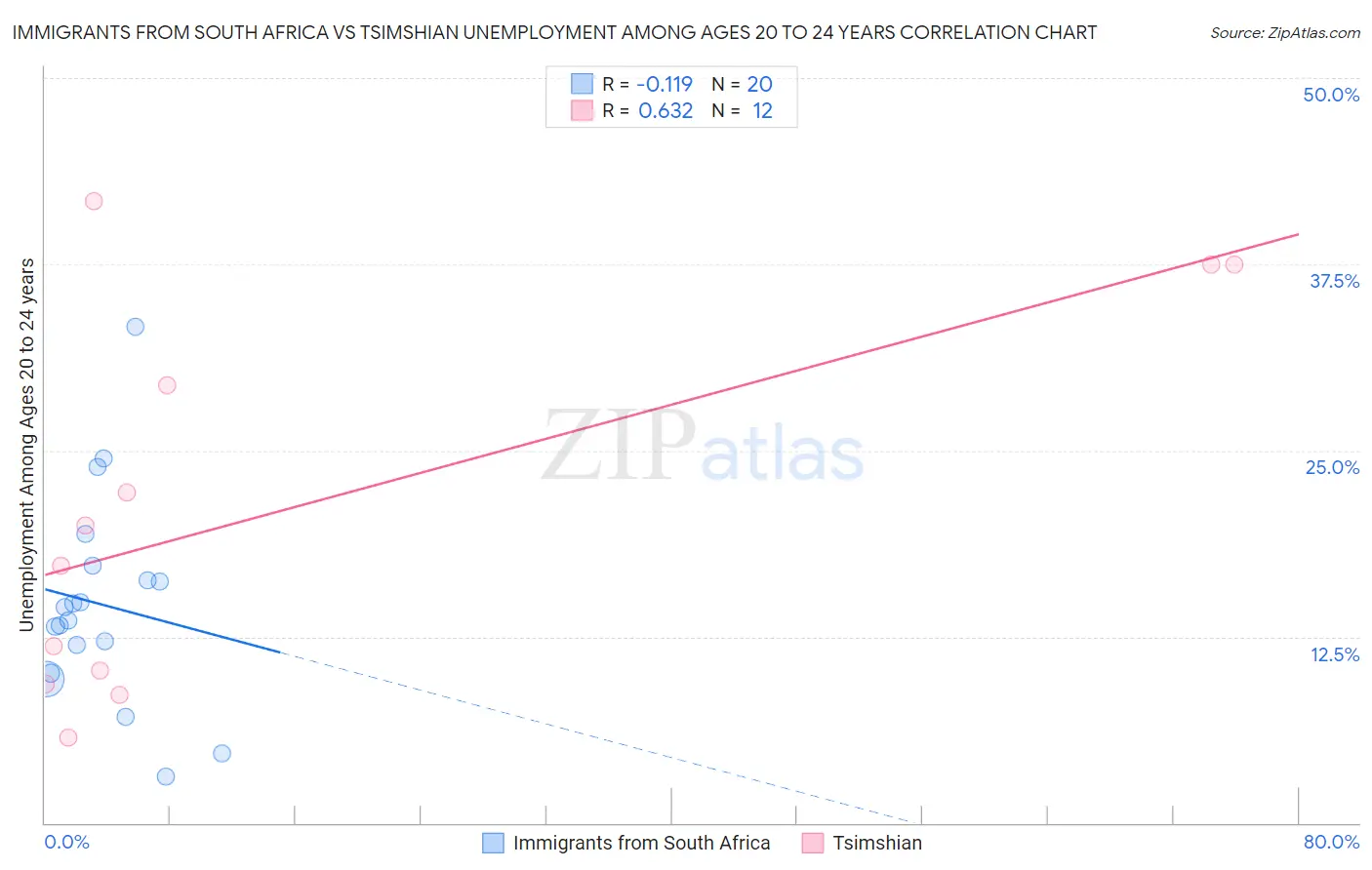 Immigrants from South Africa vs Tsimshian Unemployment Among Ages 20 to 24 years