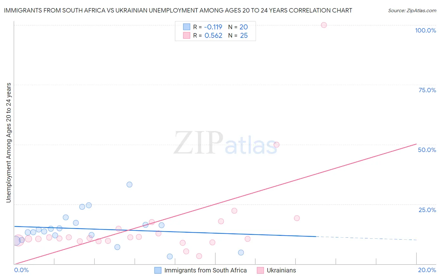 Immigrants from South Africa vs Ukrainian Unemployment Among Ages 20 to 24 years