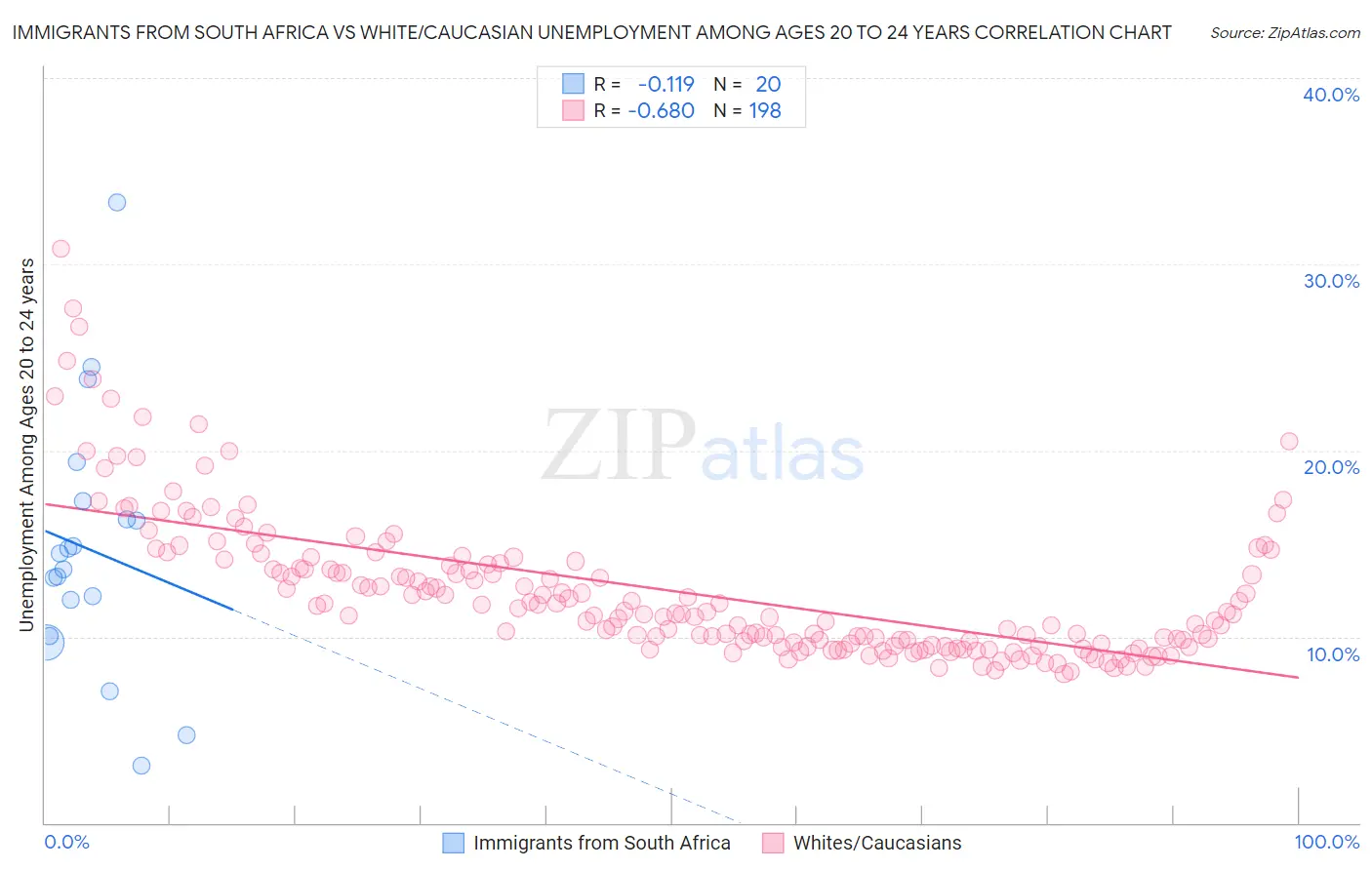 Immigrants from South Africa vs White/Caucasian Unemployment Among Ages 20 to 24 years