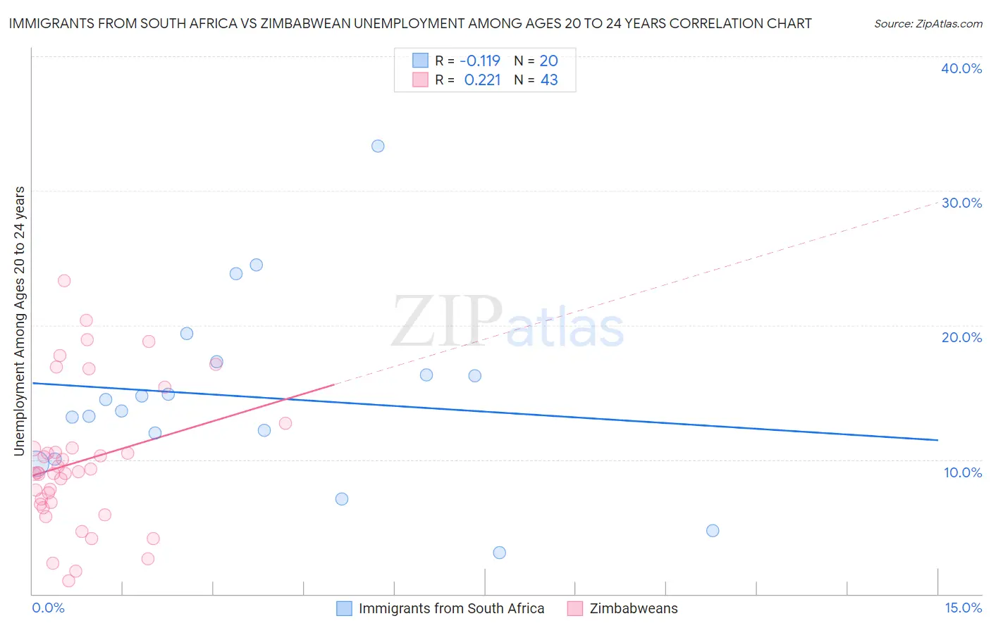 Immigrants from South Africa vs Zimbabwean Unemployment Among Ages 20 to 24 years