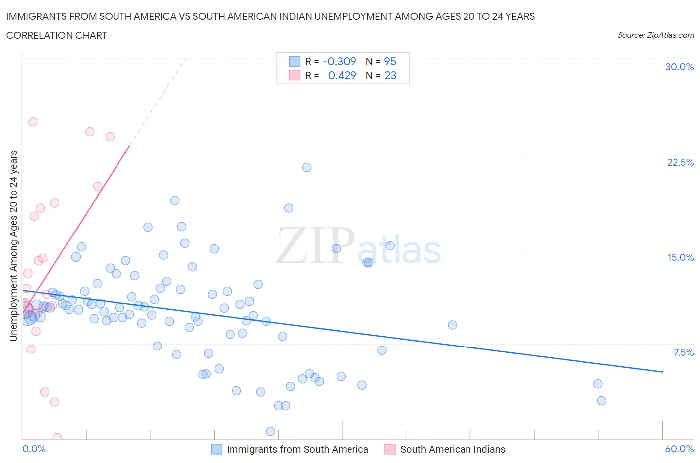 Immigrants from South America vs South American Indian Unemployment Among Ages 20 to 24 years
