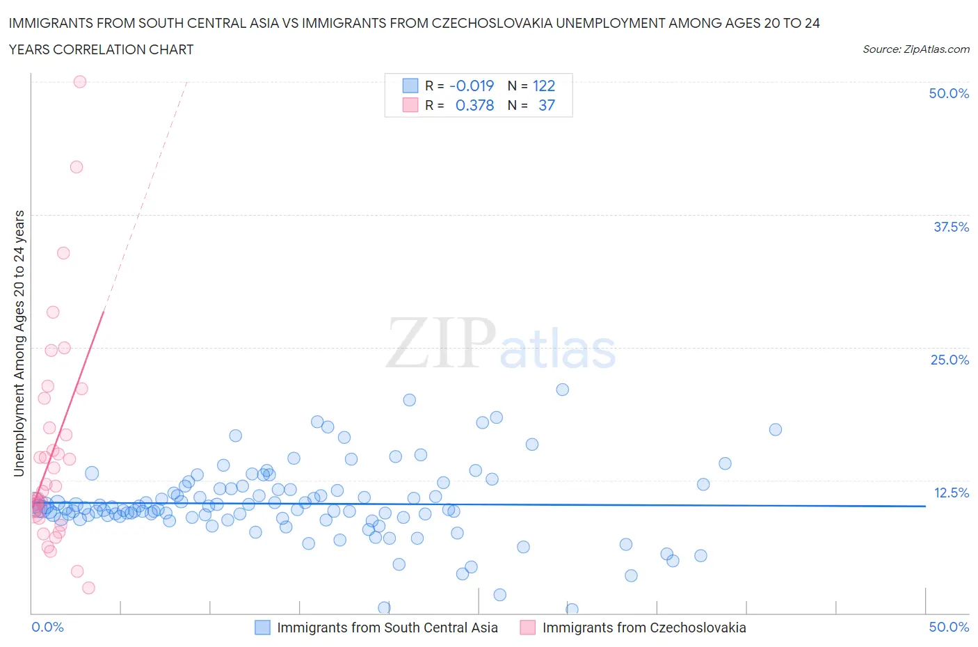 Immigrants from South Central Asia vs Immigrants from Czechoslovakia Unemployment Among Ages 20 to 24 years