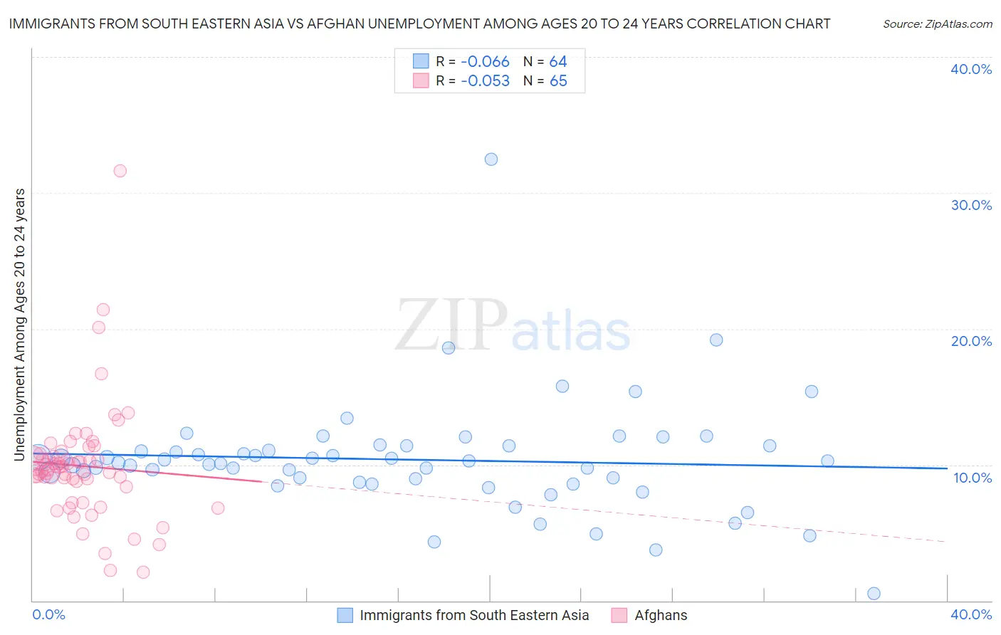 Immigrants from South Eastern Asia vs Afghan Unemployment Among Ages 20 to 24 years