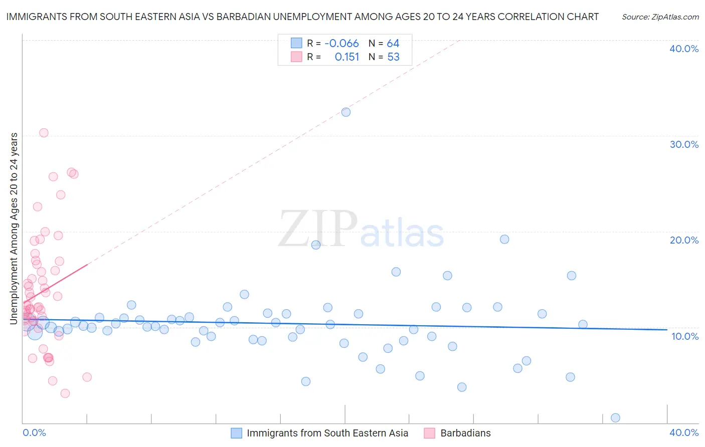 Immigrants from South Eastern Asia vs Barbadian Unemployment Among Ages 20 to 24 years