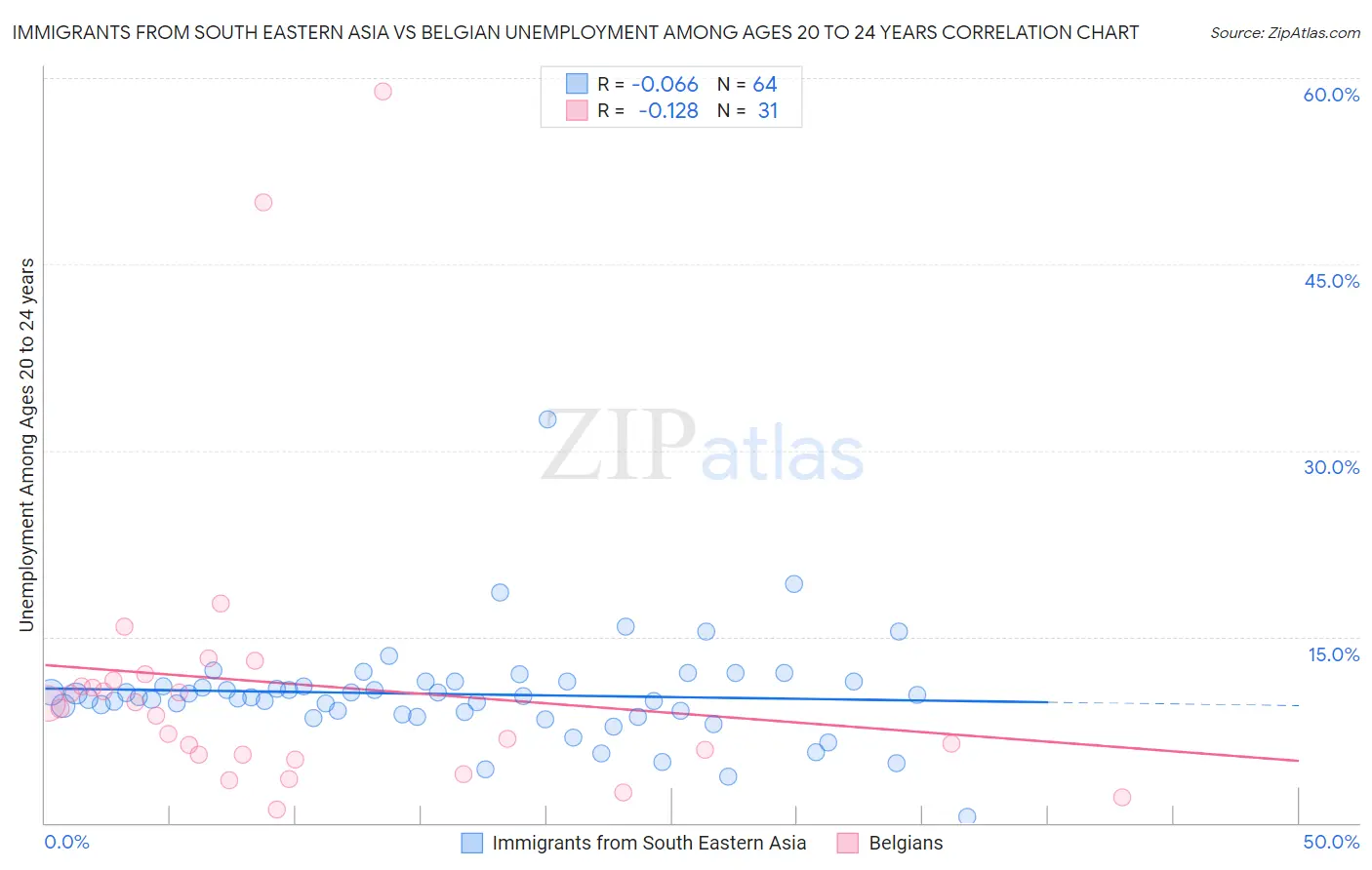 Immigrants from South Eastern Asia vs Belgian Unemployment Among Ages 20 to 24 years