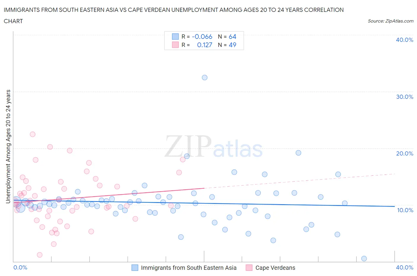 Immigrants from South Eastern Asia vs Cape Verdean Unemployment Among Ages 20 to 24 years