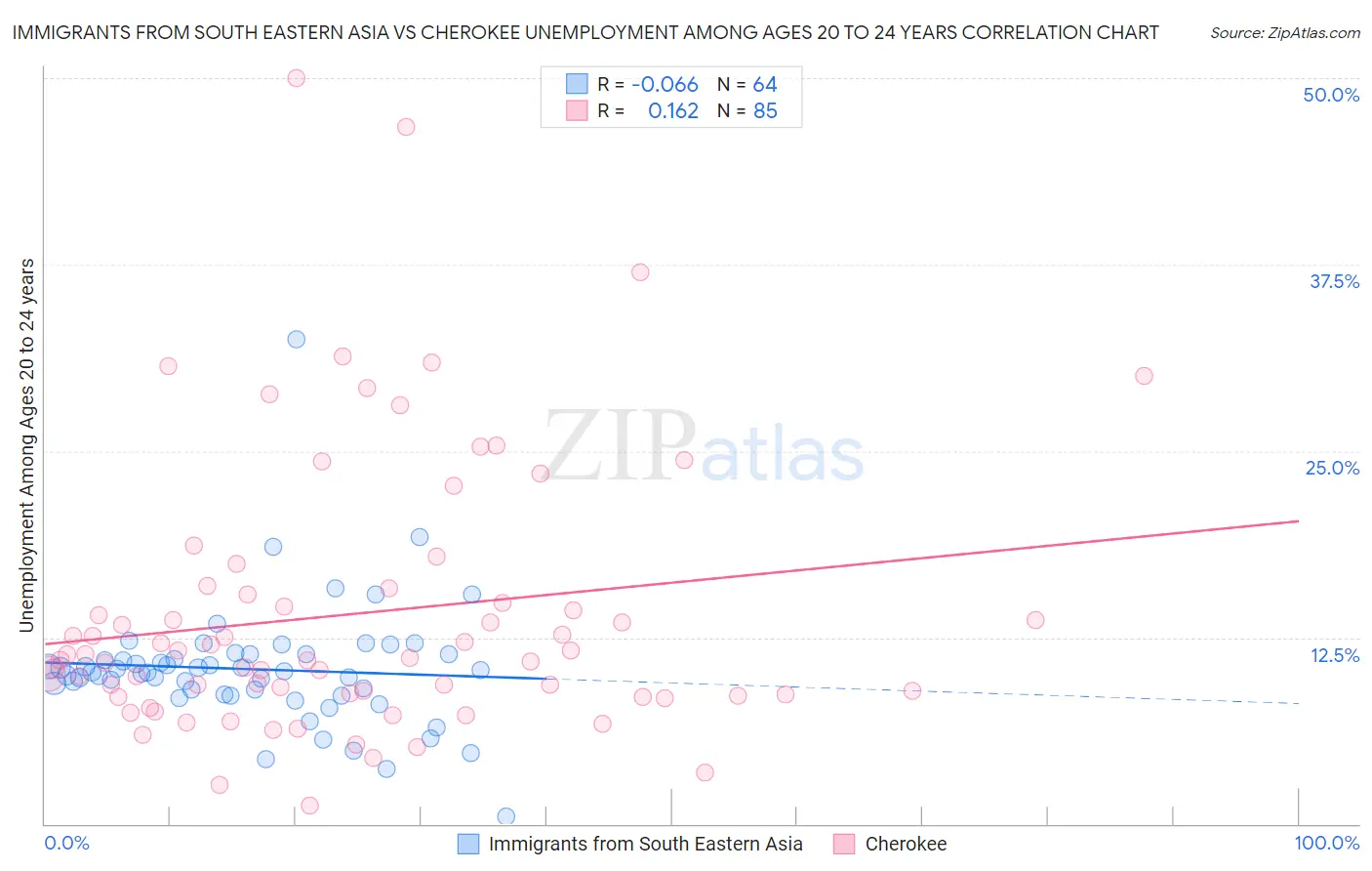 Immigrants from South Eastern Asia vs Cherokee Unemployment Among Ages 20 to 24 years