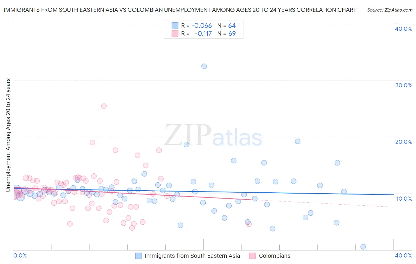 Immigrants from South Eastern Asia vs Colombian Unemployment Among Ages 20 to 24 years