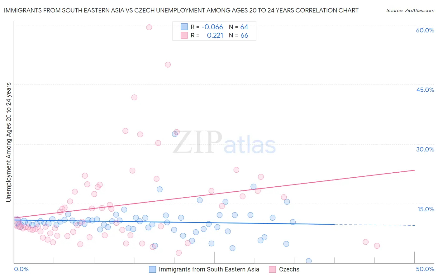 Immigrants from South Eastern Asia vs Czech Unemployment Among Ages 20 to 24 years