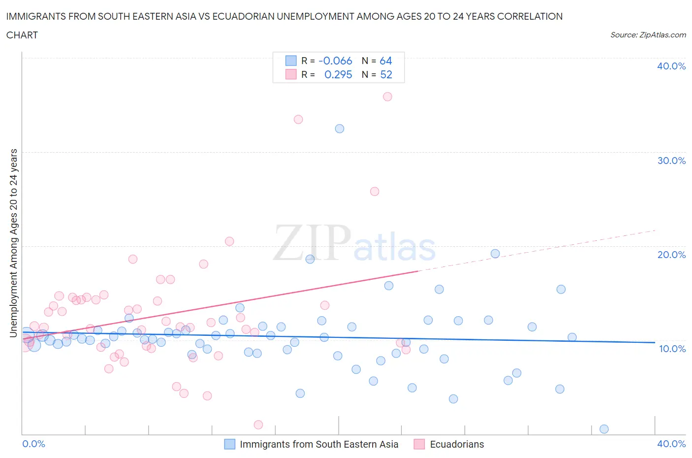 Immigrants from South Eastern Asia vs Ecuadorian Unemployment Among Ages 20 to 24 years
