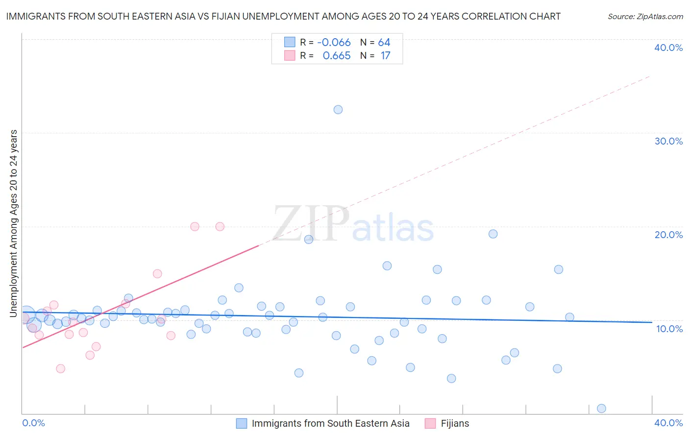 Immigrants from South Eastern Asia vs Fijian Unemployment Among Ages 20 to 24 years