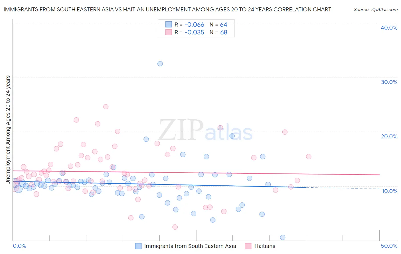 Immigrants from South Eastern Asia vs Haitian Unemployment Among Ages 20 to 24 years