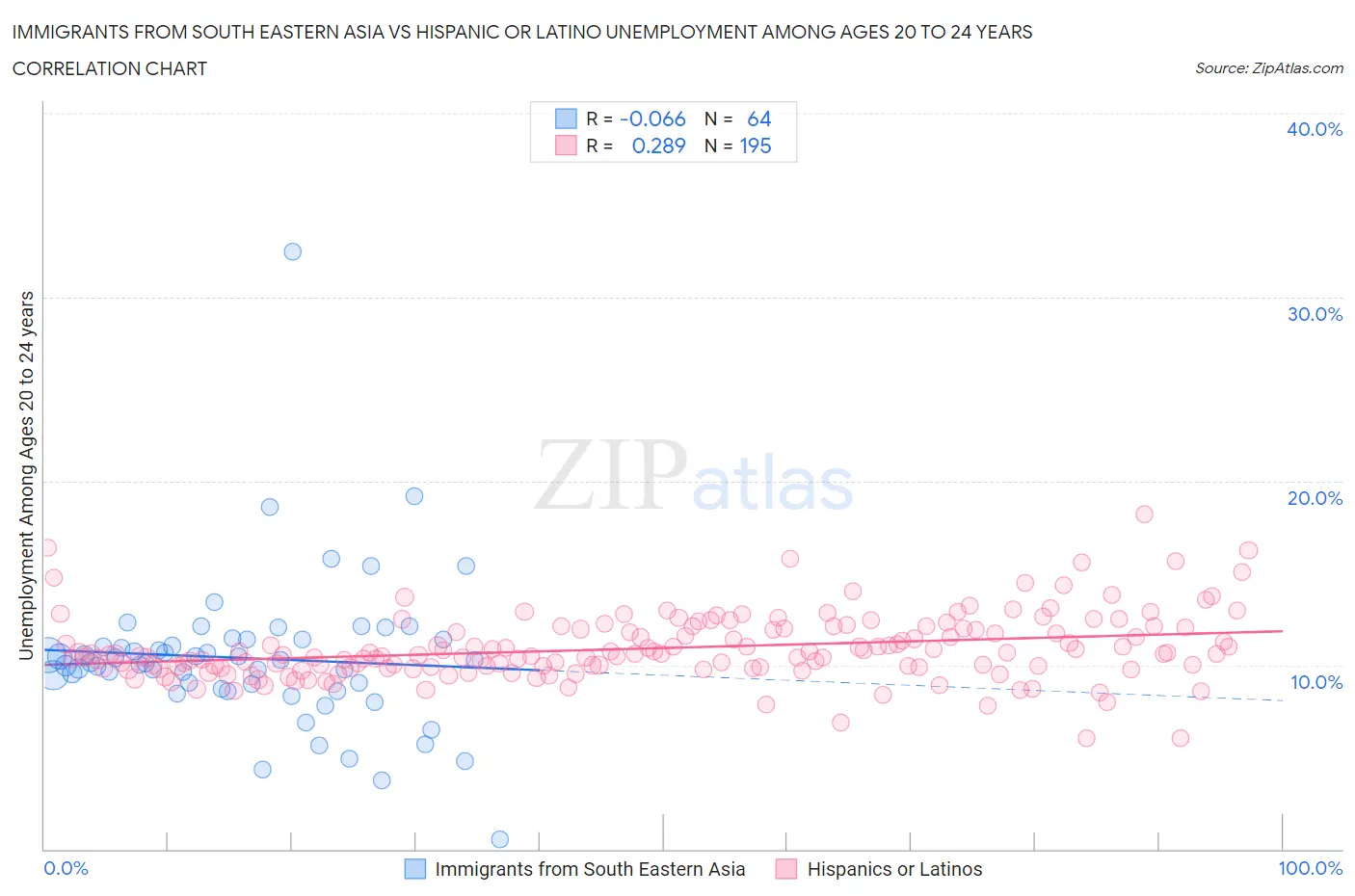 Immigrants from South Eastern Asia vs Hispanic or Latino Unemployment Among Ages 20 to 24 years