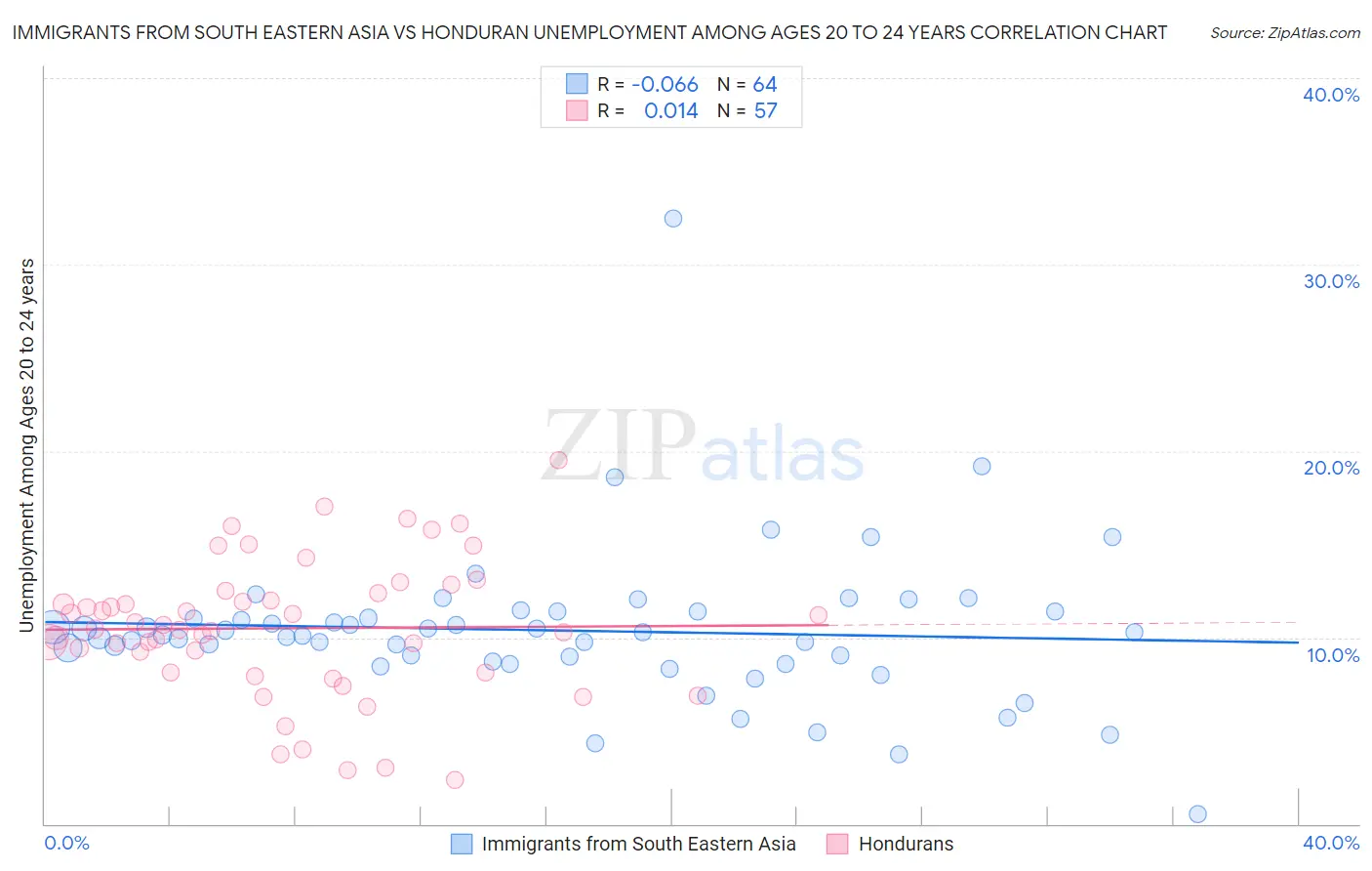 Immigrants from South Eastern Asia vs Honduran Unemployment Among Ages 20 to 24 years