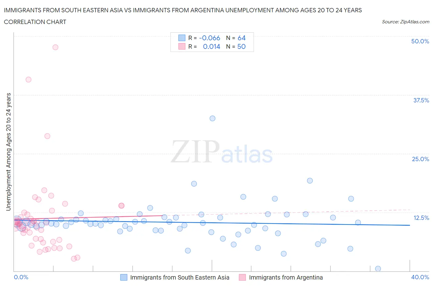 Immigrants from South Eastern Asia vs Immigrants from Argentina Unemployment Among Ages 20 to 24 years