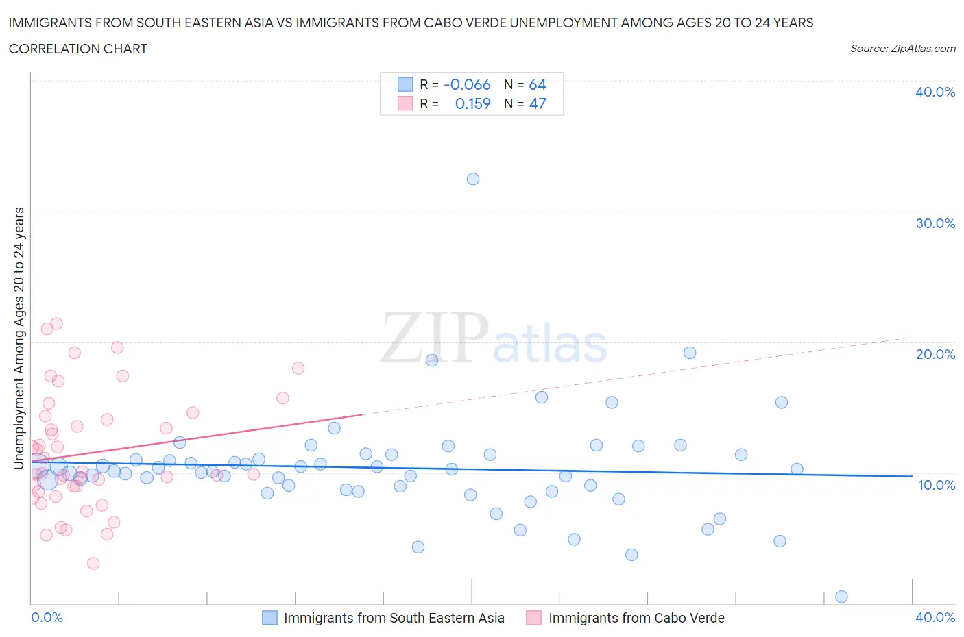 Immigrants from South Eastern Asia vs Immigrants from Cabo Verde Unemployment Among Ages 20 to 24 years