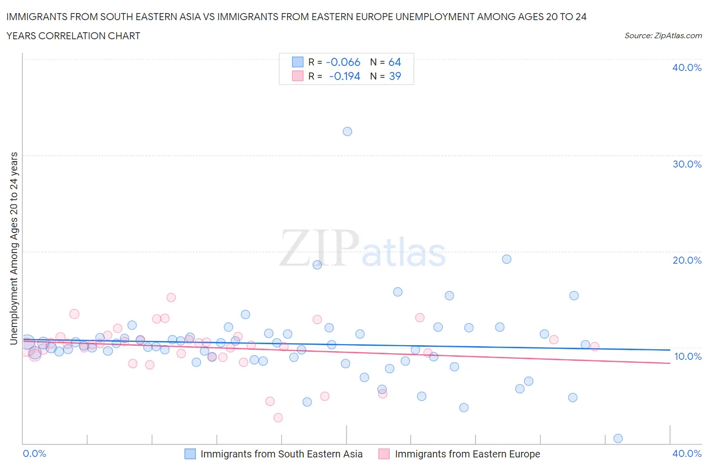 Immigrants from South Eastern Asia vs Immigrants from Eastern Europe Unemployment Among Ages 20 to 24 years