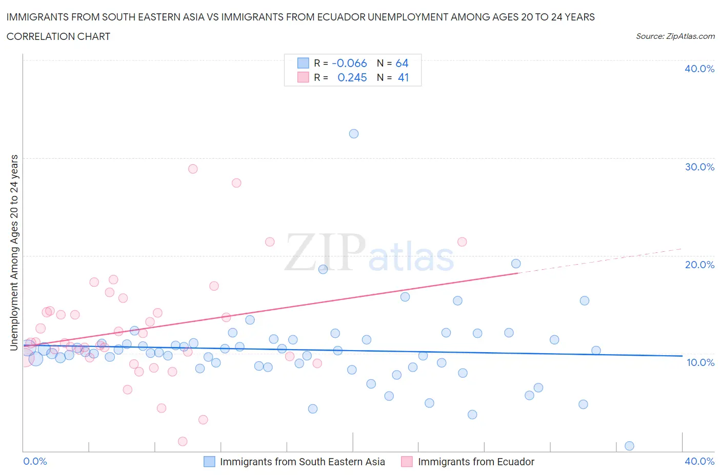 Immigrants from South Eastern Asia vs Immigrants from Ecuador Unemployment Among Ages 20 to 24 years