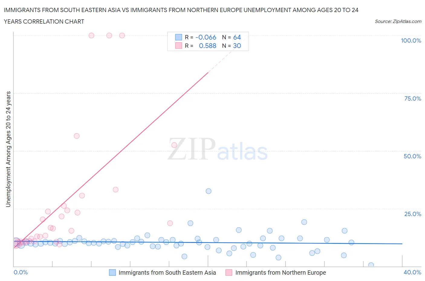 Immigrants from South Eastern Asia vs Immigrants from Northern Europe Unemployment Among Ages 20 to 24 years