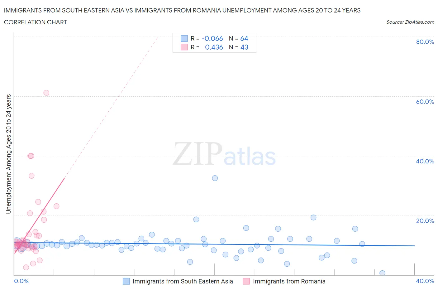 Immigrants from South Eastern Asia vs Immigrants from Romania Unemployment Among Ages 20 to 24 years