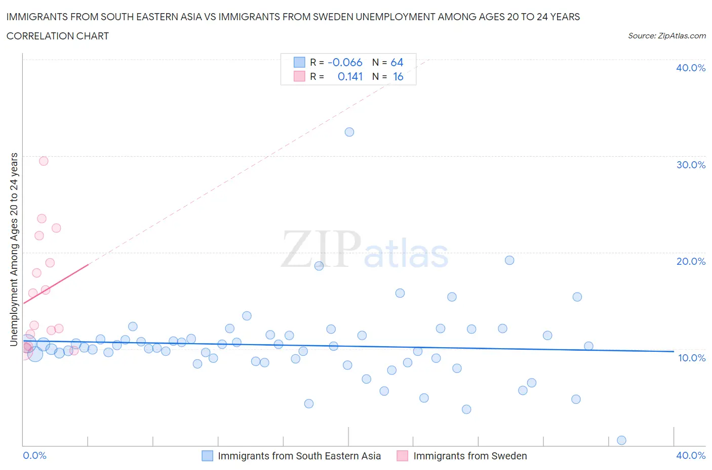 Immigrants from South Eastern Asia vs Immigrants from Sweden Unemployment Among Ages 20 to 24 years