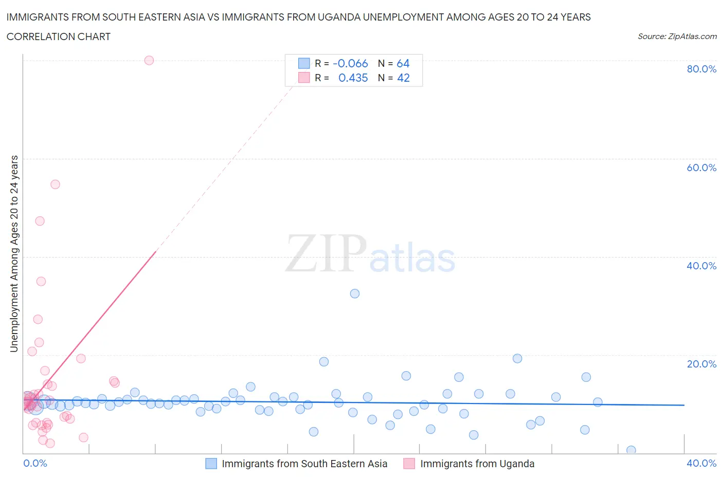 Immigrants from South Eastern Asia vs Immigrants from Uganda Unemployment Among Ages 20 to 24 years