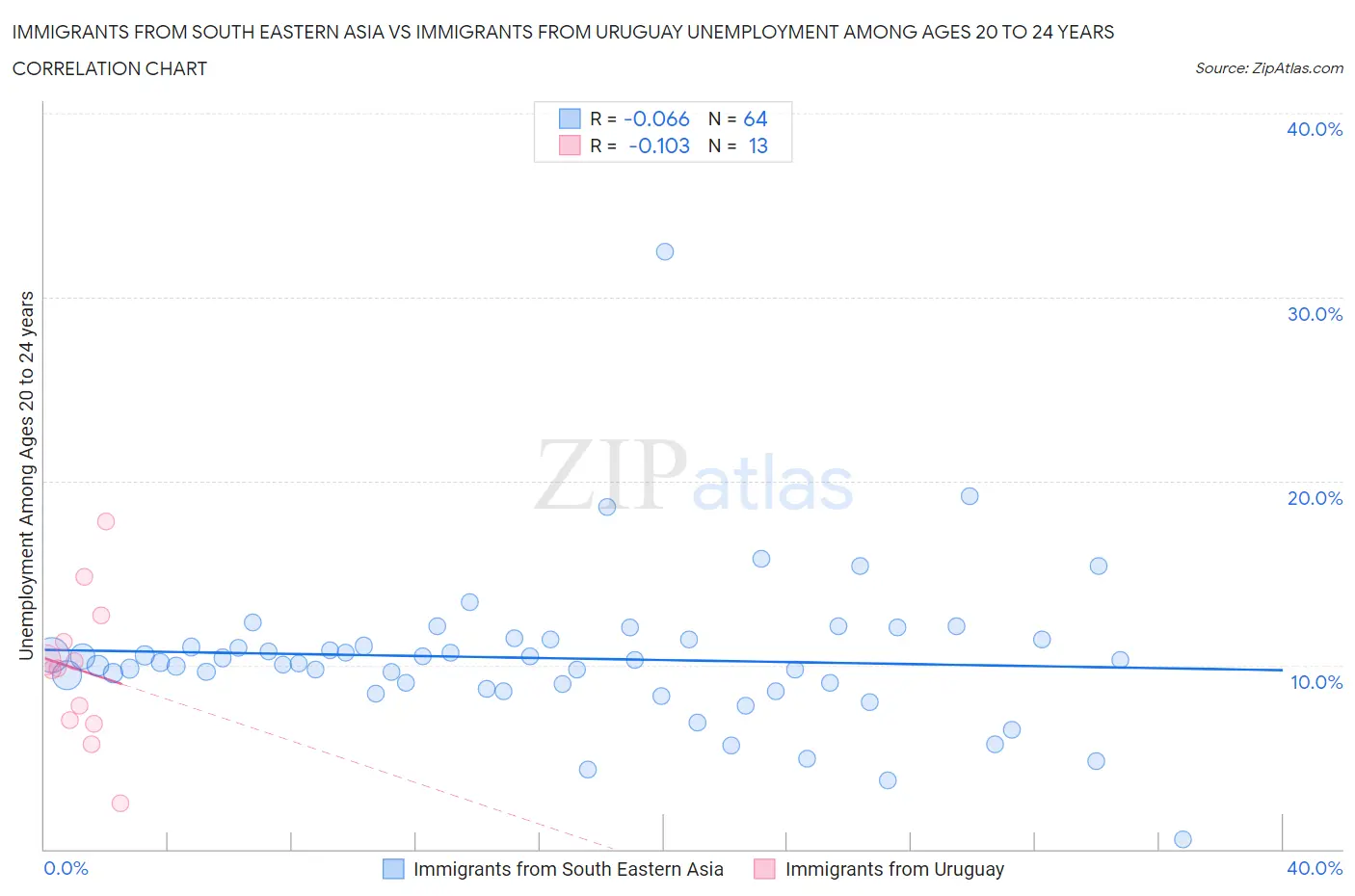 Immigrants from South Eastern Asia vs Immigrants from Uruguay Unemployment Among Ages 20 to 24 years