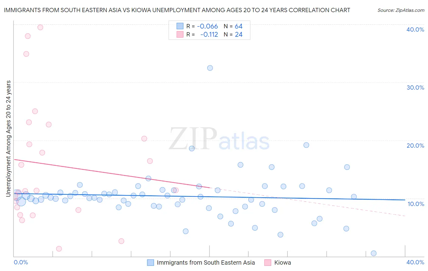 Immigrants from South Eastern Asia vs Kiowa Unemployment Among Ages 20 to 24 years