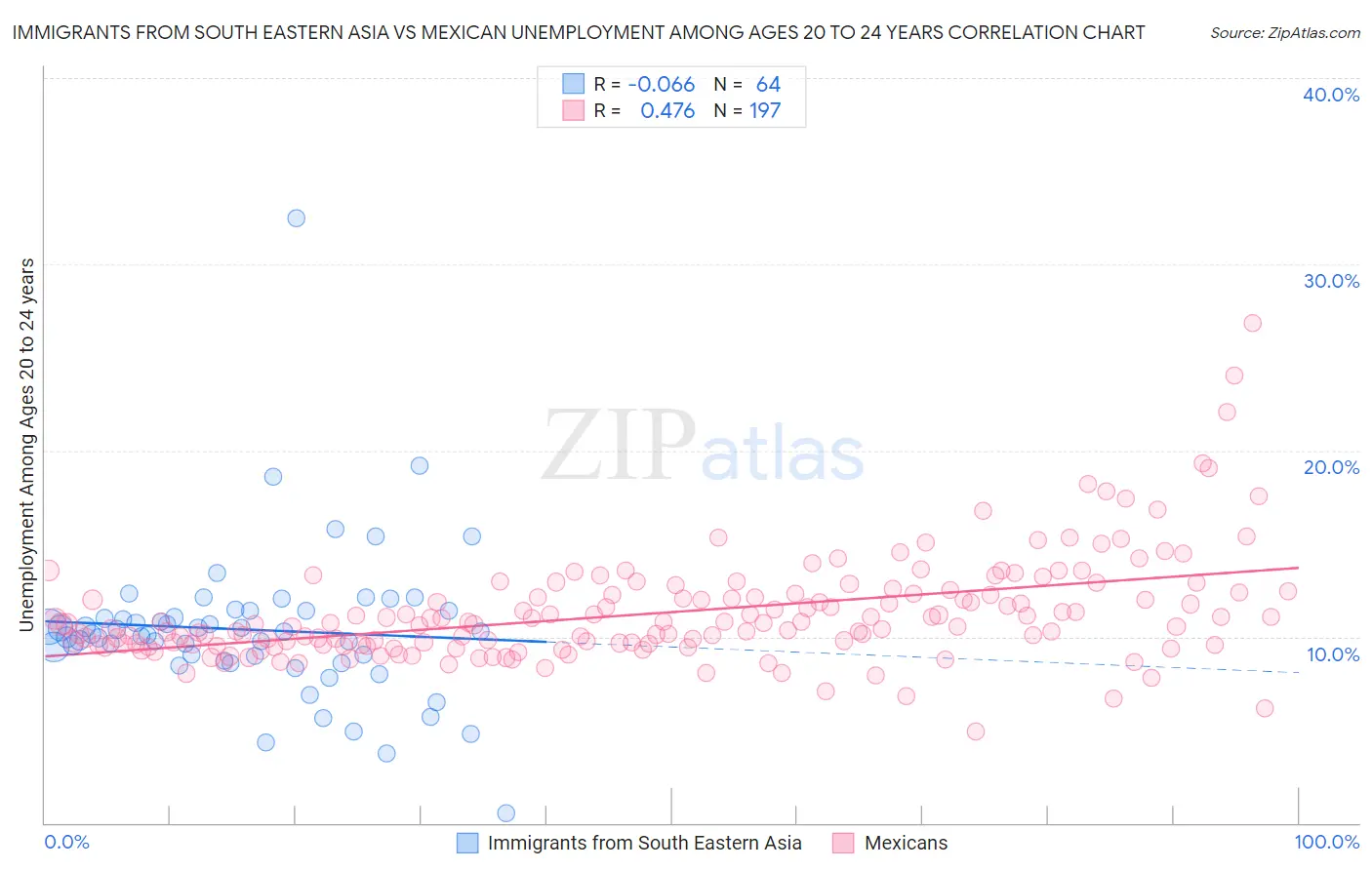 Immigrants from South Eastern Asia vs Mexican Unemployment Among Ages 20 to 24 years