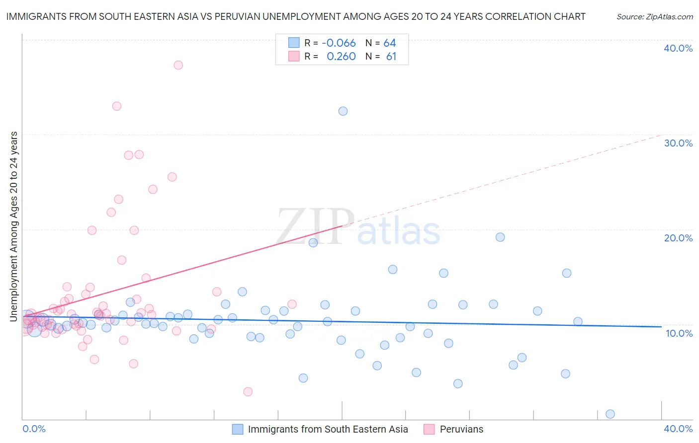 Immigrants from South Eastern Asia vs Peruvian Unemployment Among Ages 20 to 24 years