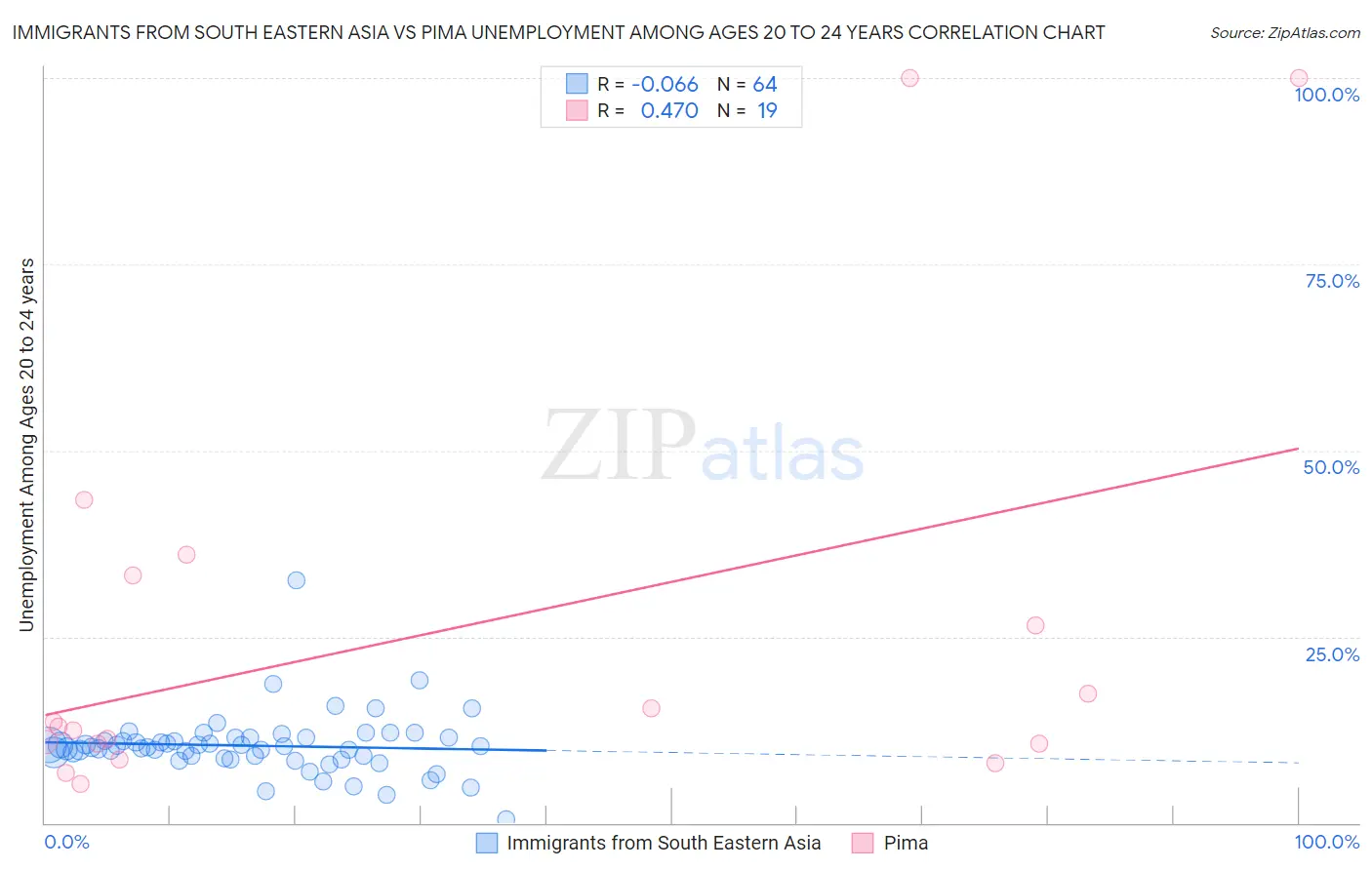 Immigrants from South Eastern Asia vs Pima Unemployment Among Ages 20 to 24 years