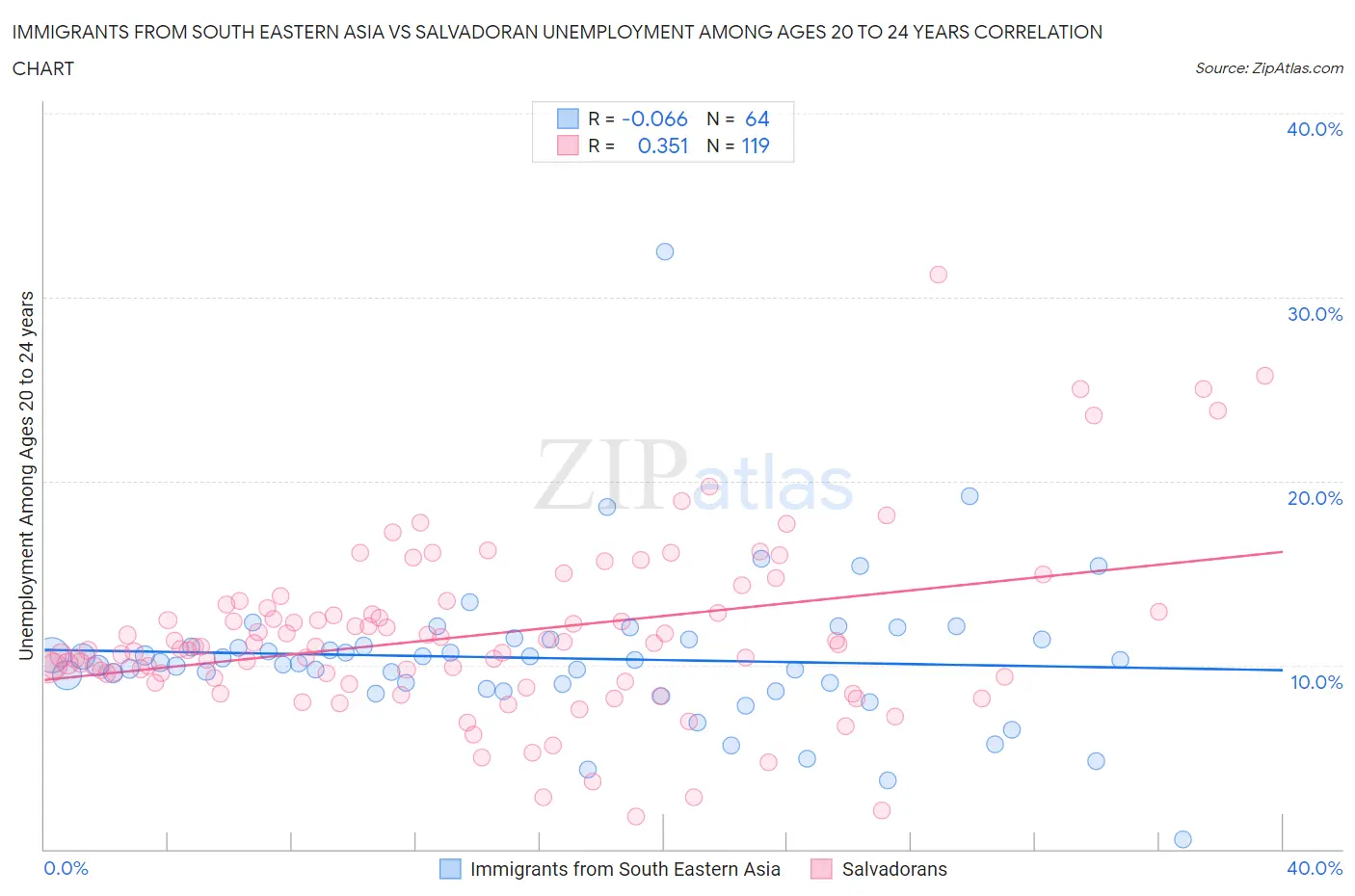 Immigrants from South Eastern Asia vs Salvadoran Unemployment Among Ages 20 to 24 years