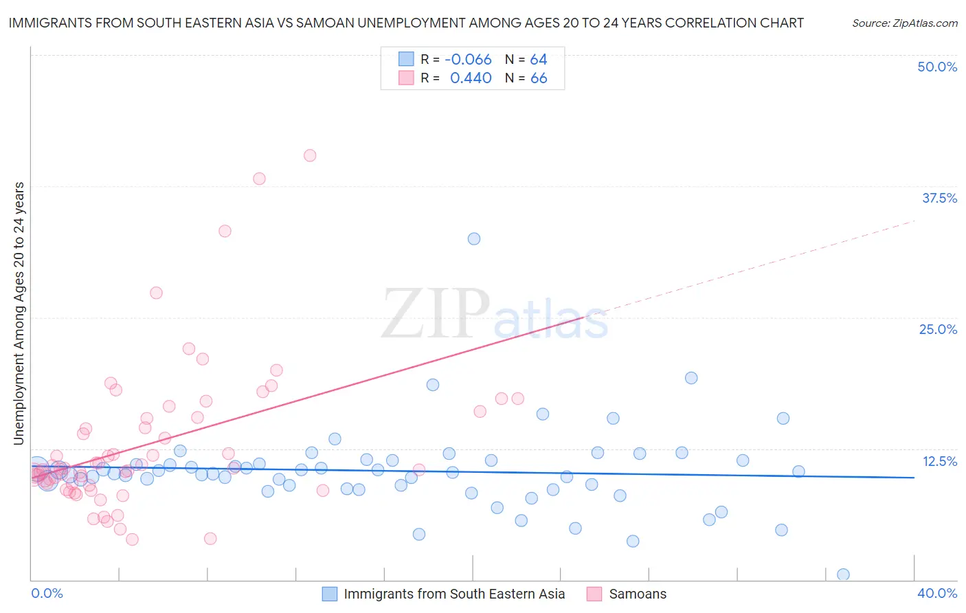Immigrants from South Eastern Asia vs Samoan Unemployment Among Ages 20 to 24 years